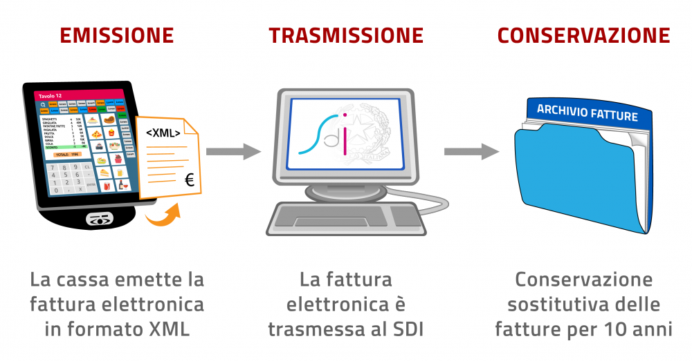 fatturazione elettronica